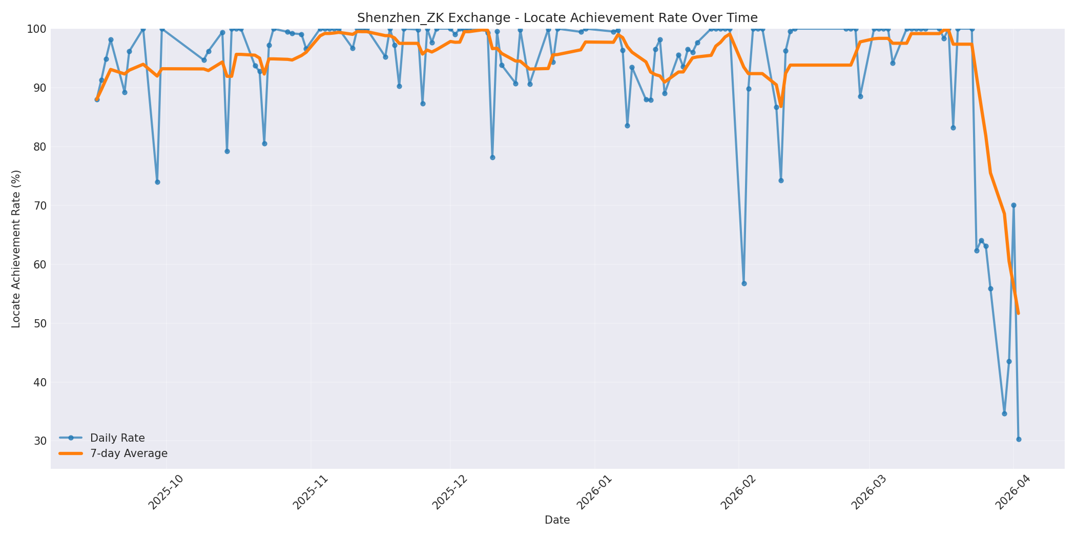Shenzhen_ZK Locate Rate Over Time