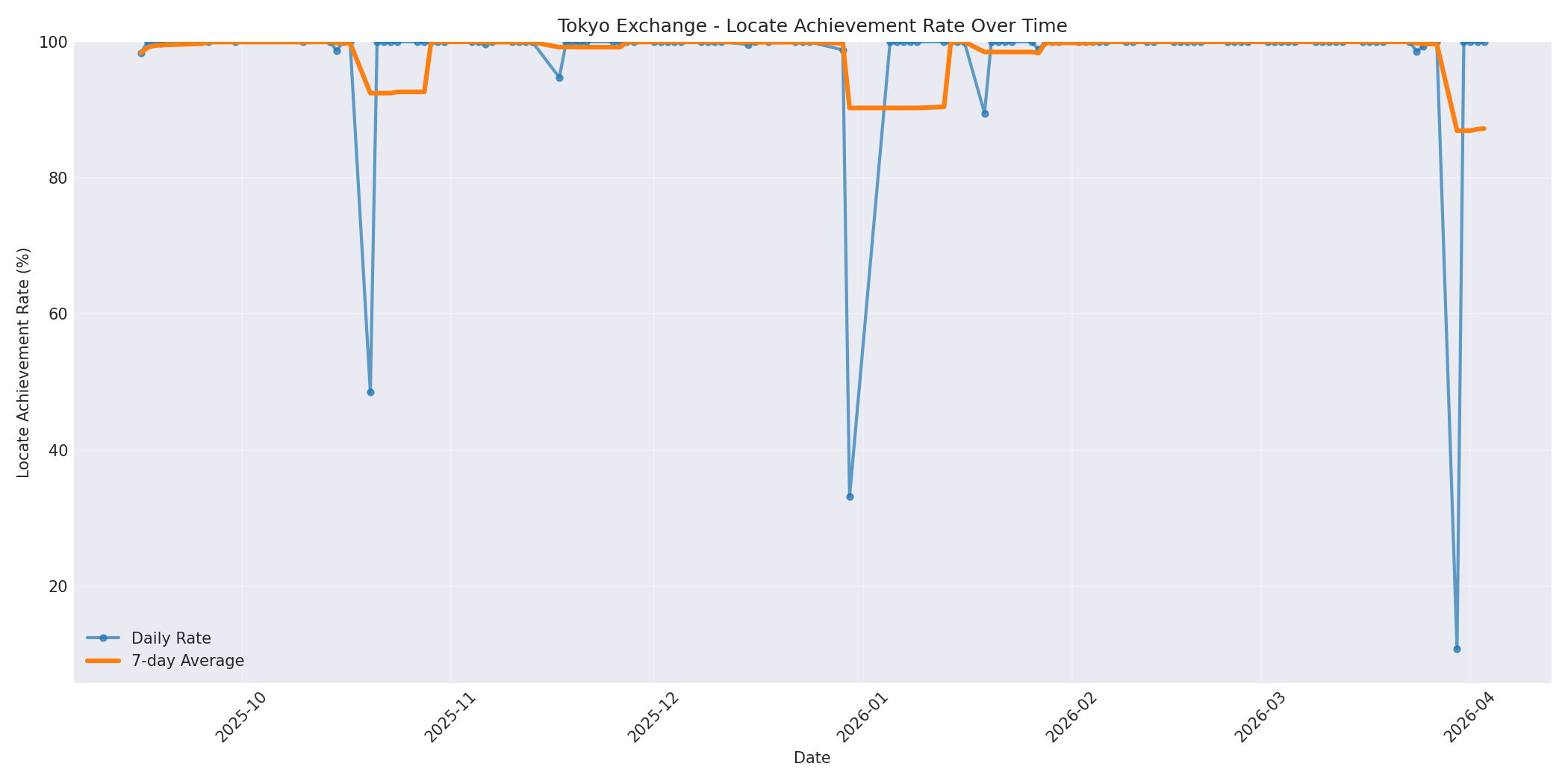 Tokyo Locate Rate Over Time
