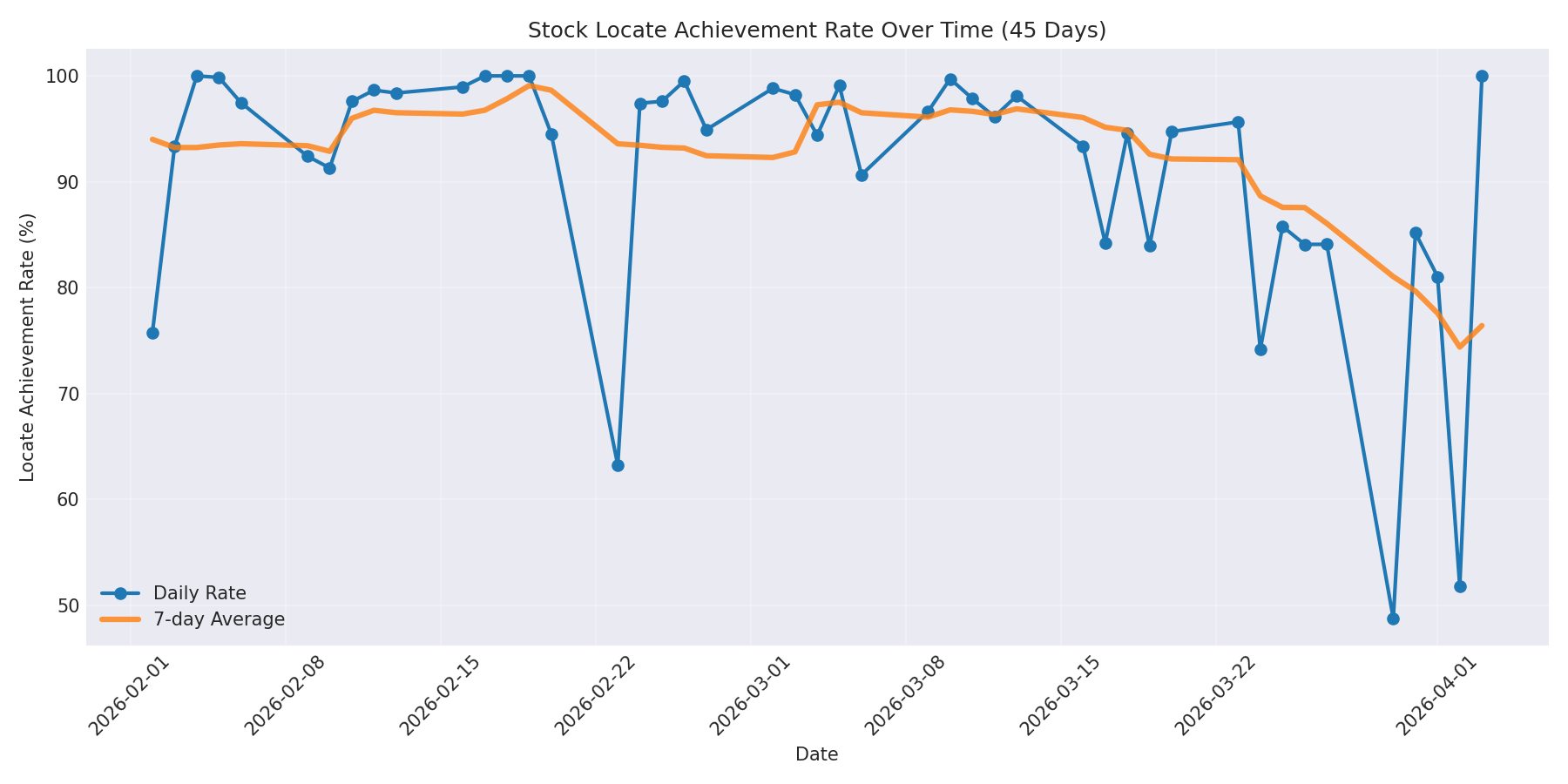 Locate Rate 45 Days