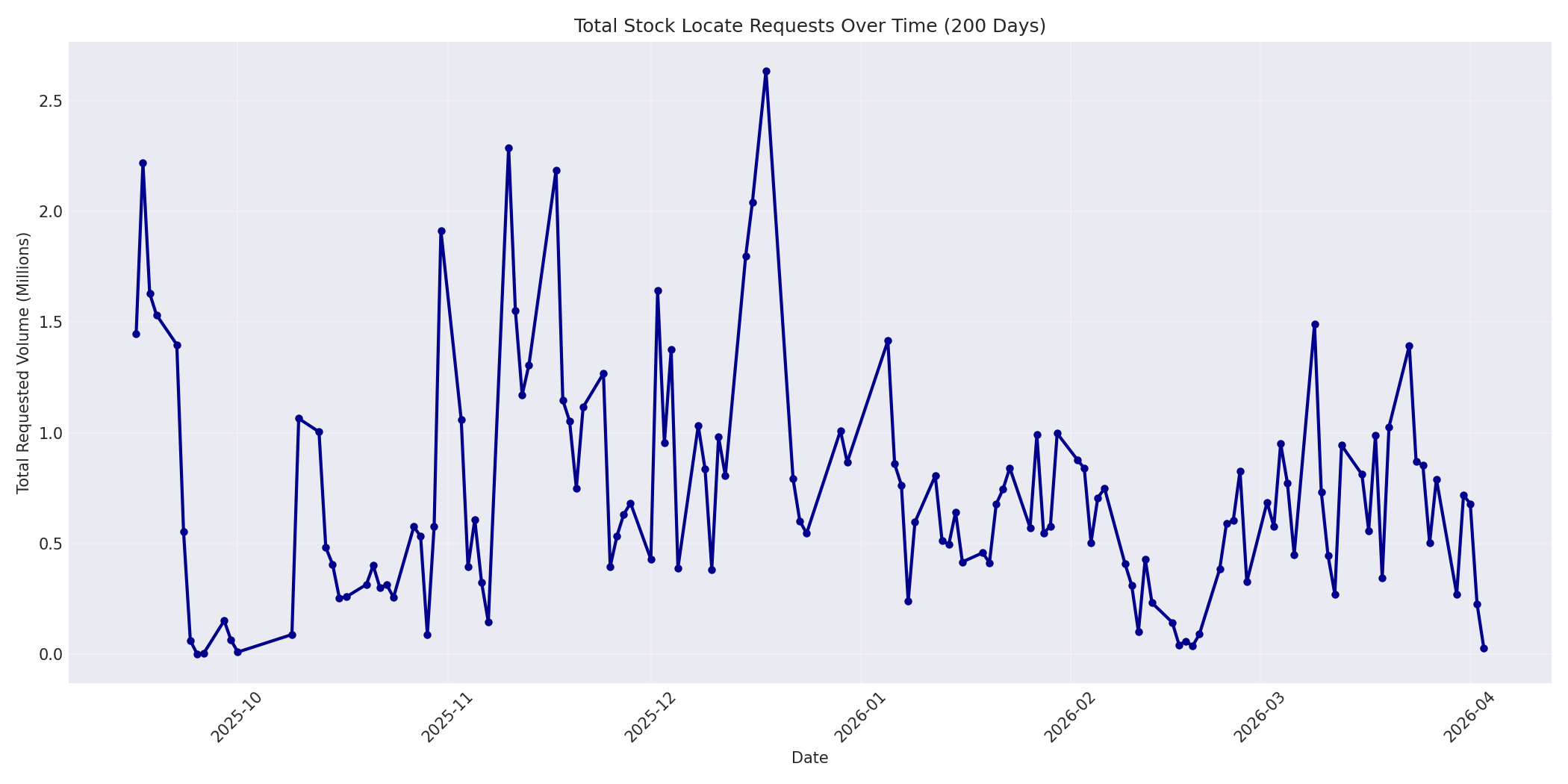 Total Requests 200 Days