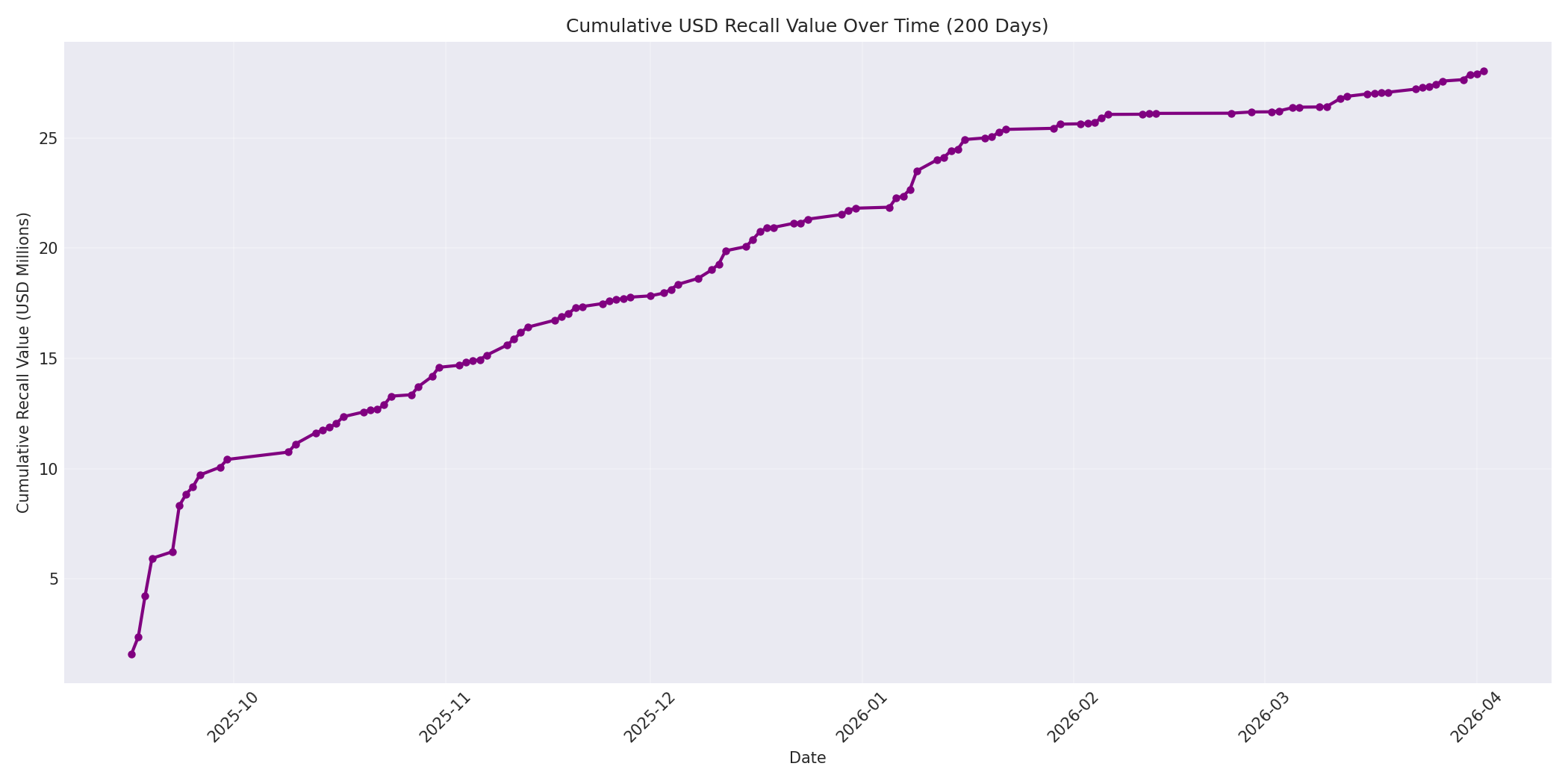 Cumulative USD Recalls 200 Days
