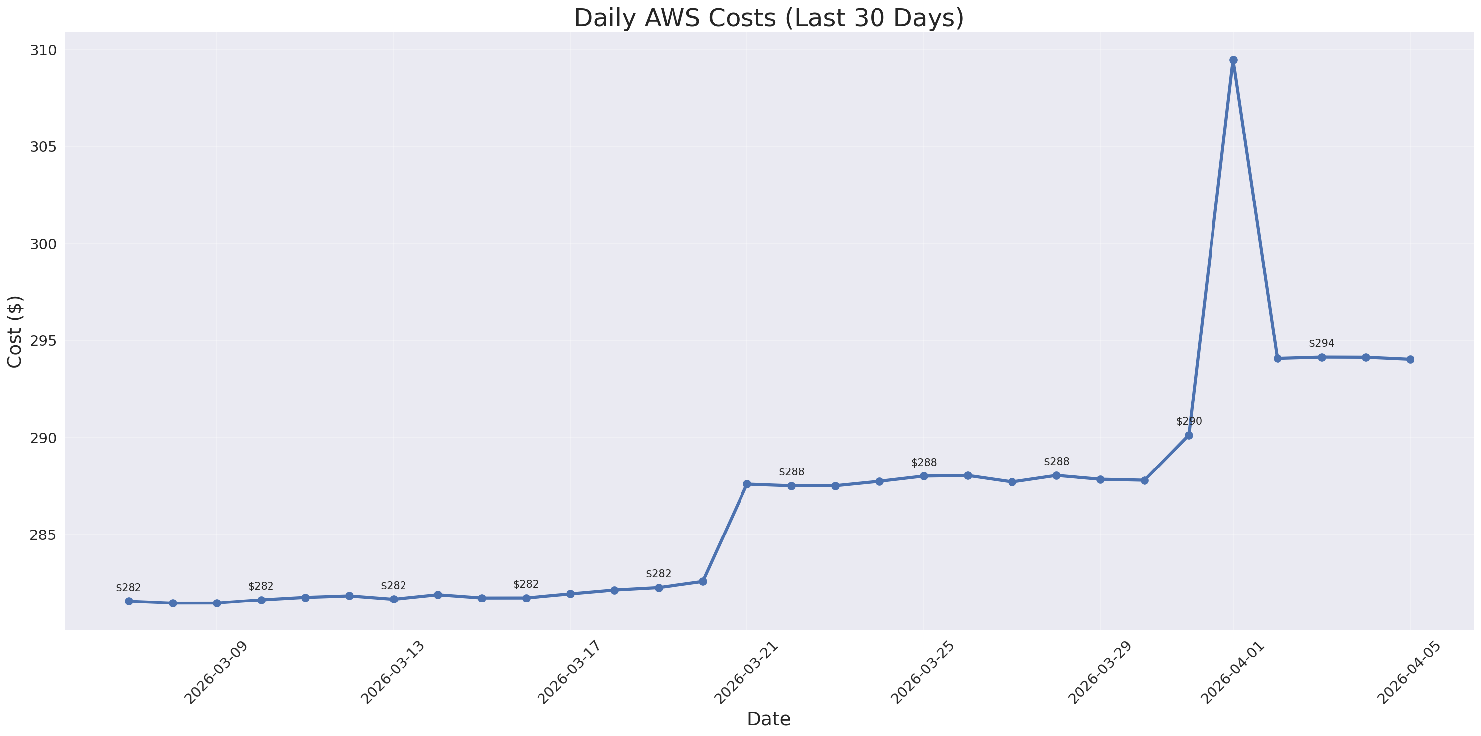 Daily Costs