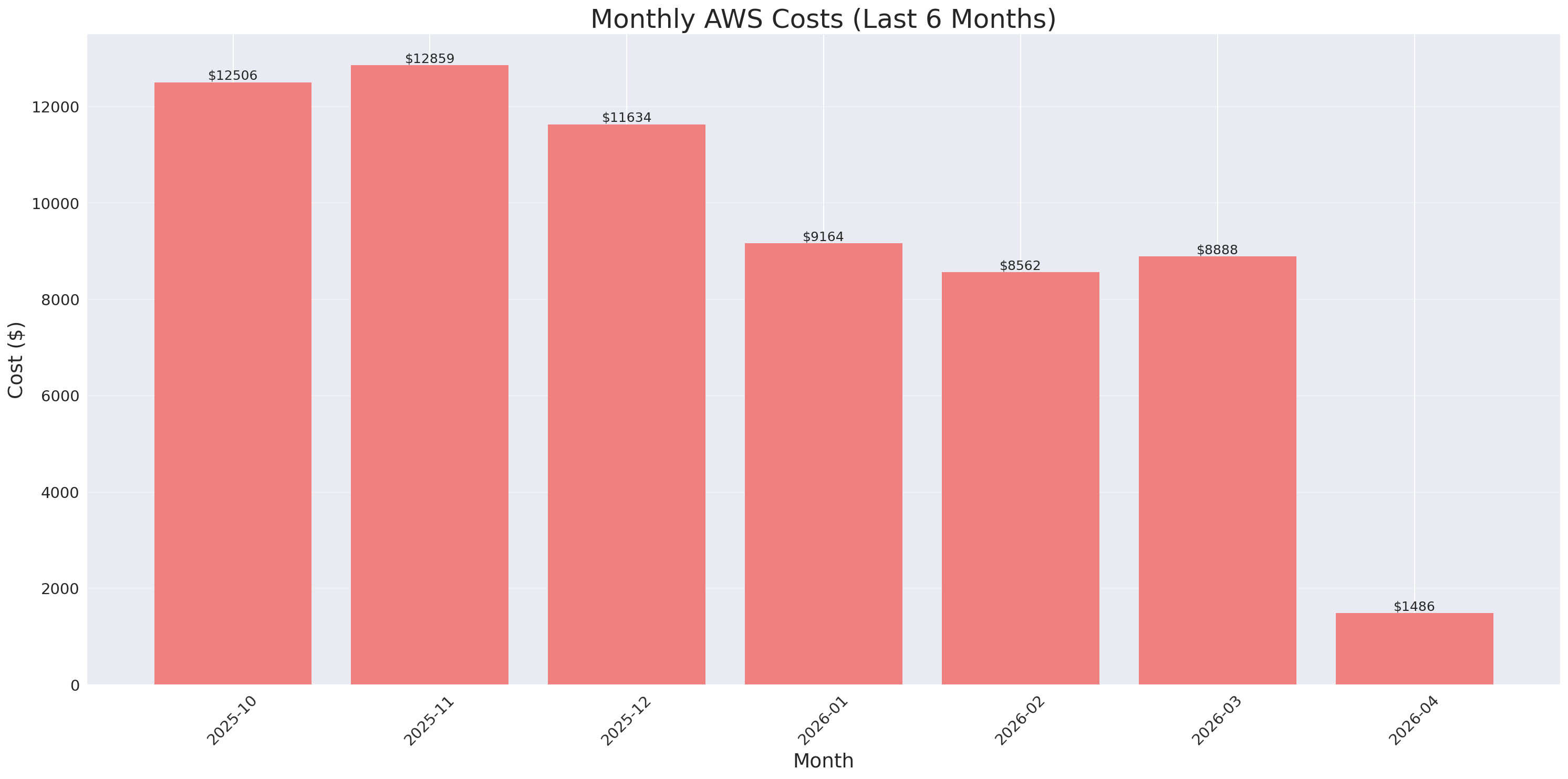 Monthly Costs