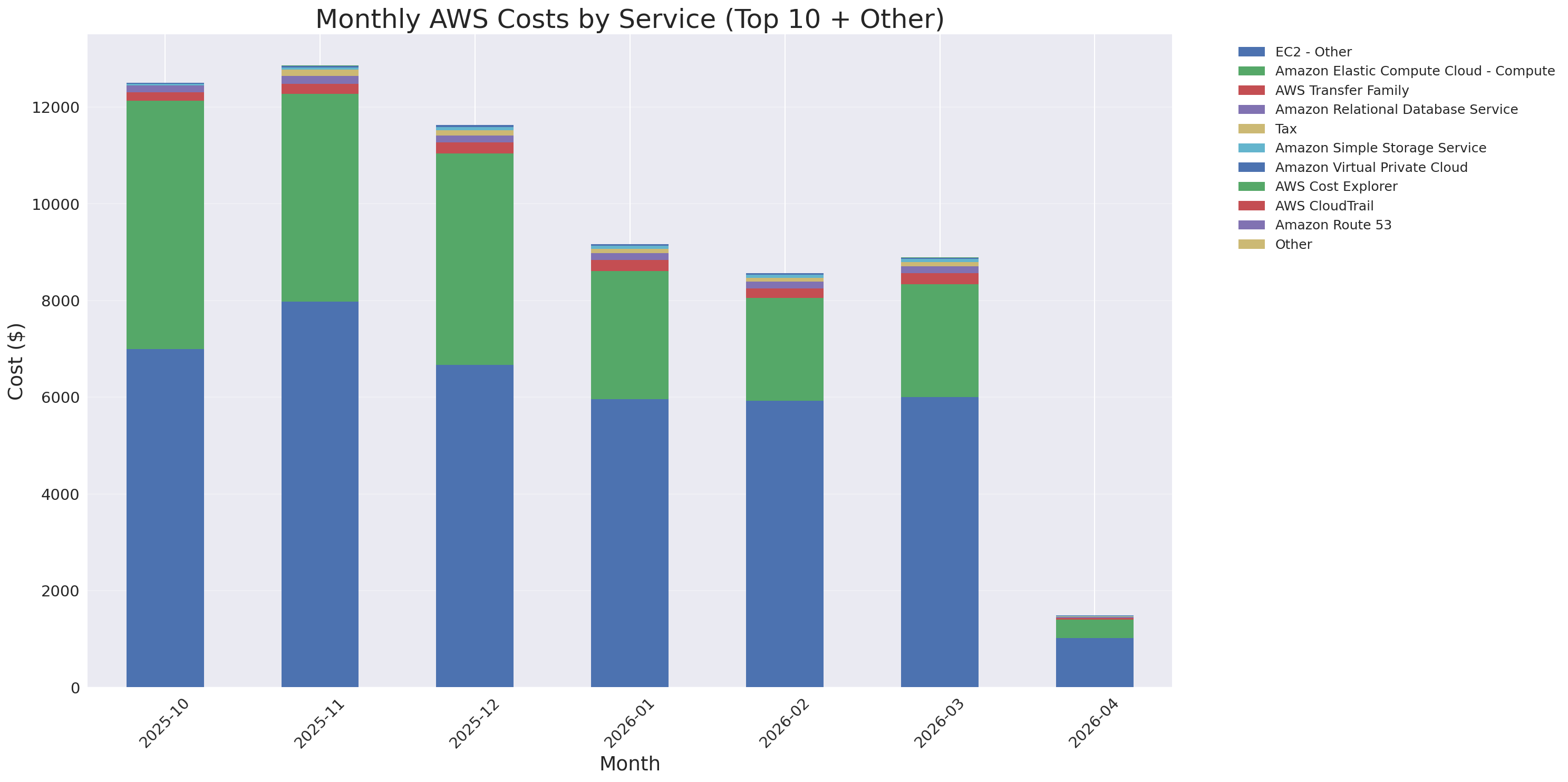Monthly Costs by Service
