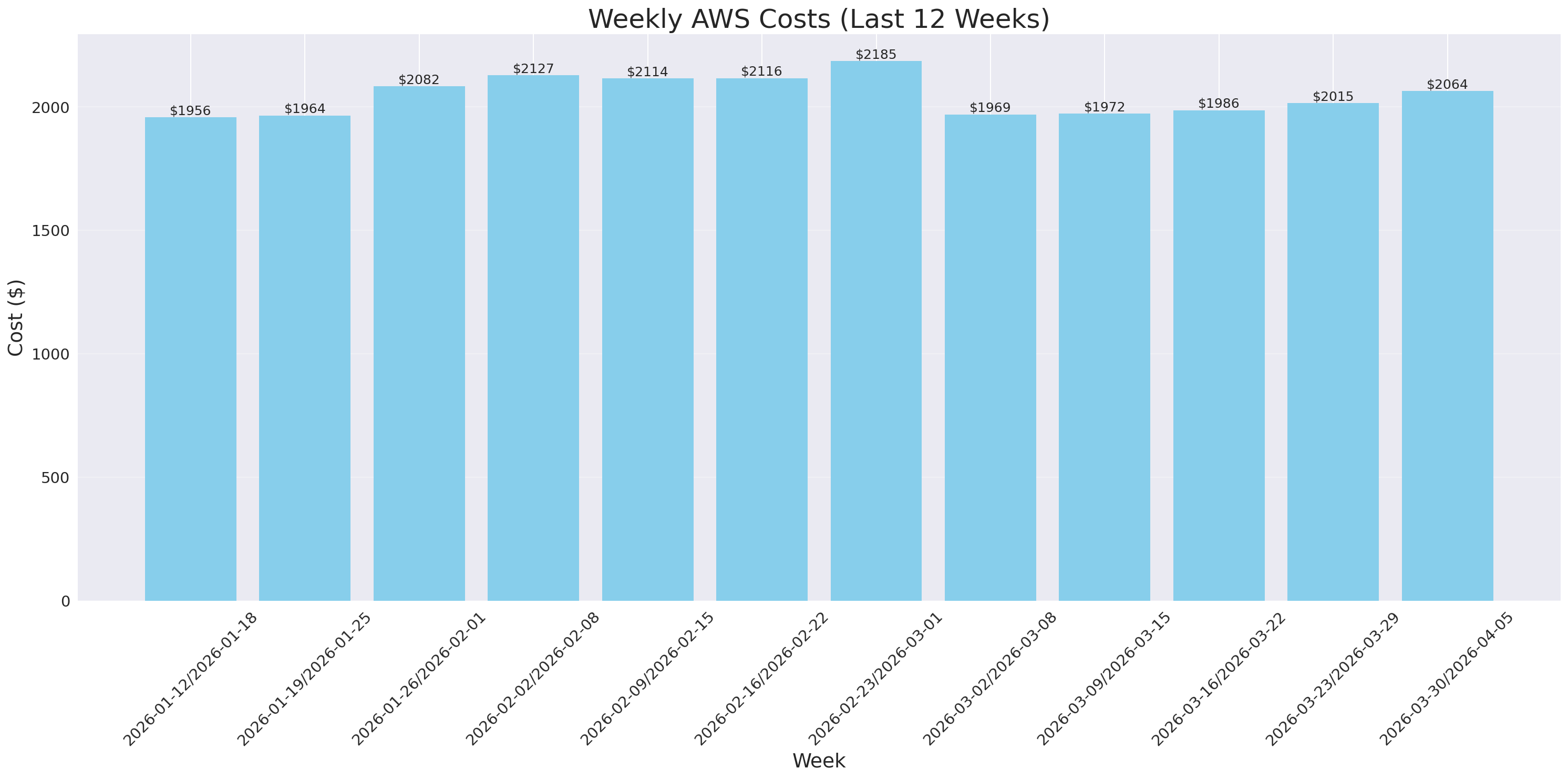 Weekly Costs