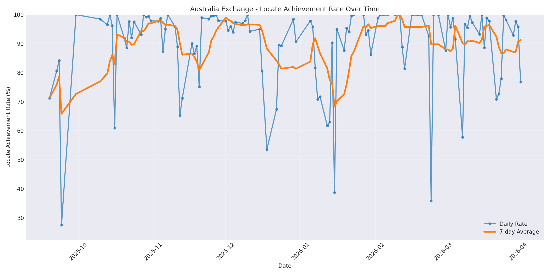Australia Locate Rate Over Time