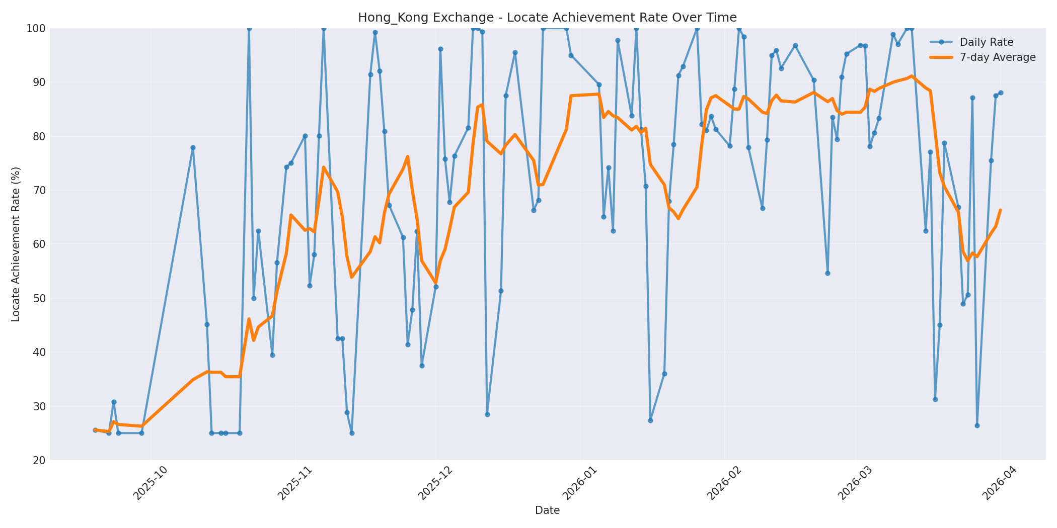Hong_Kong Locate Rate Over Time