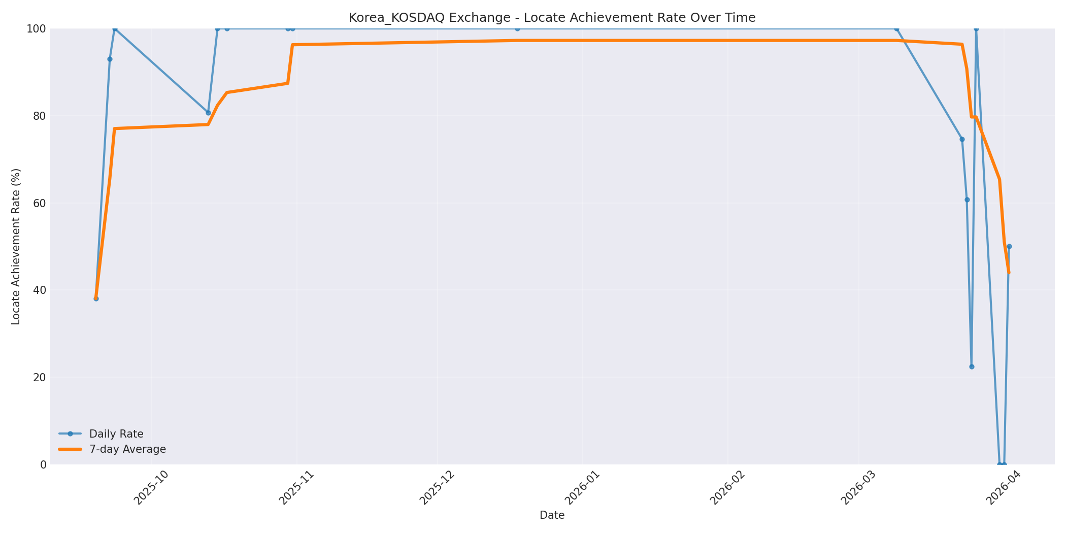 Korea_KOSDAQ Locate Rate Over Time