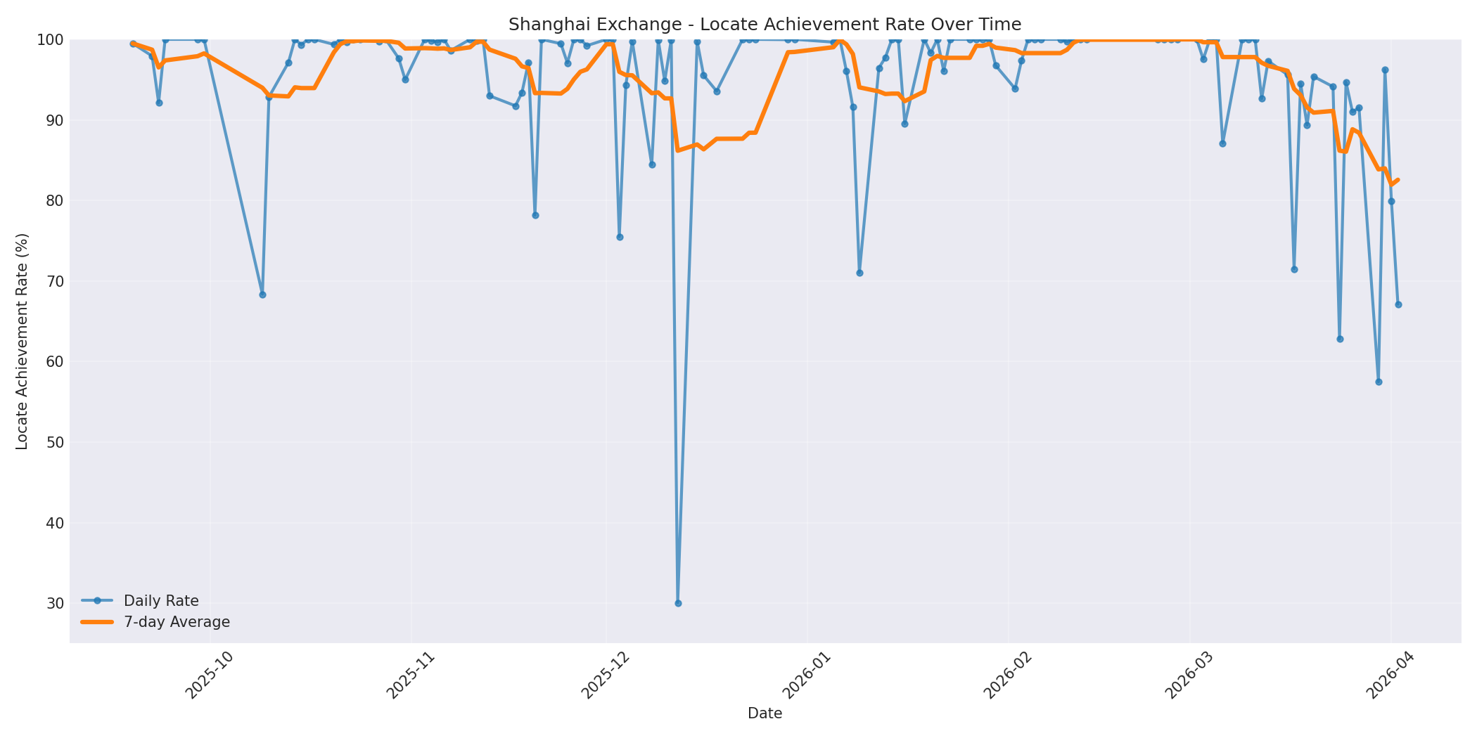 Shanghai Locate Rate Over Time