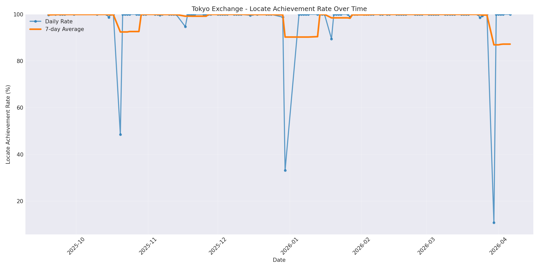 Tokyo Locate Rate Over Time
