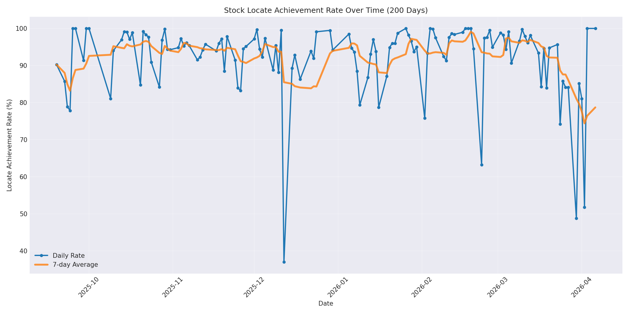 Locate Rate 200 Days