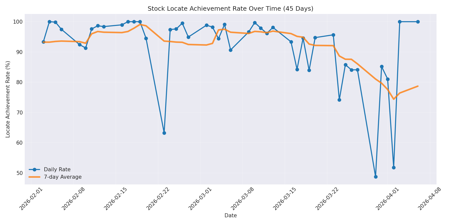 Locate Rate 45 Days