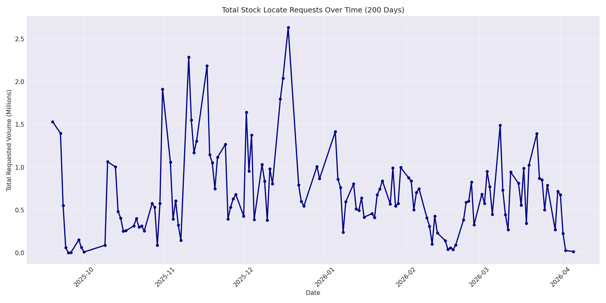 Total Requests 200 Days
