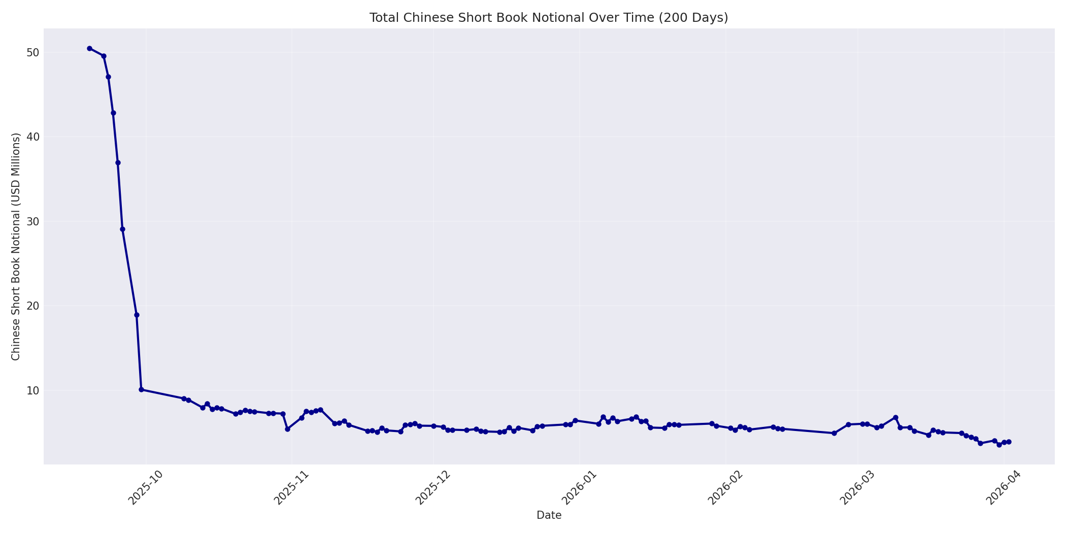 Book Notional 200 Days