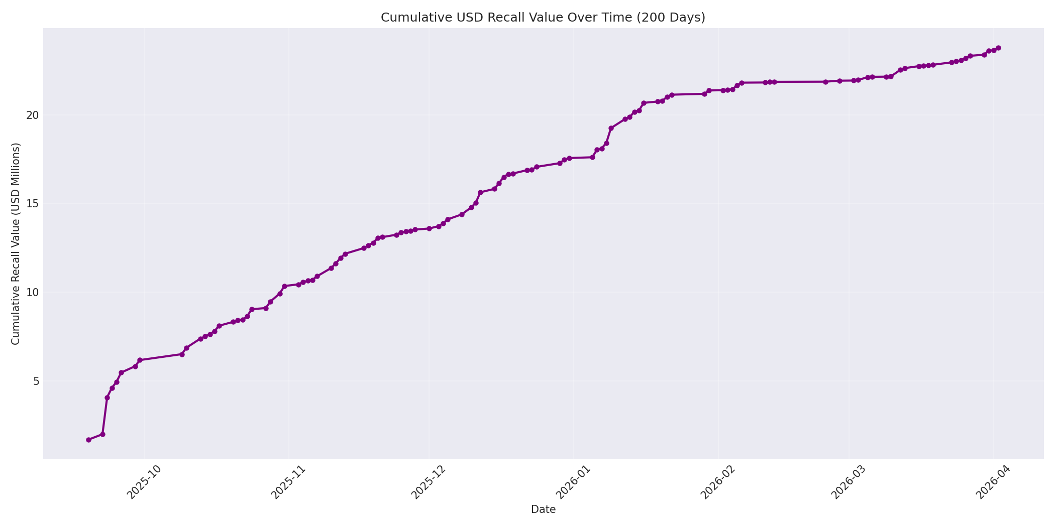 Cumulative USD Recalls 200 Days