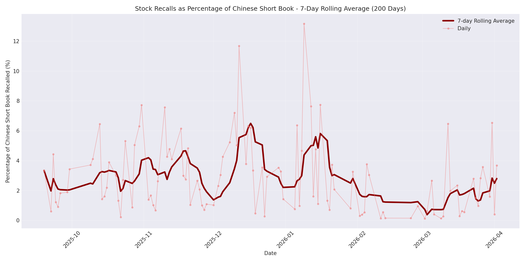 Percentage Recalled 7-Day Average 200 Days