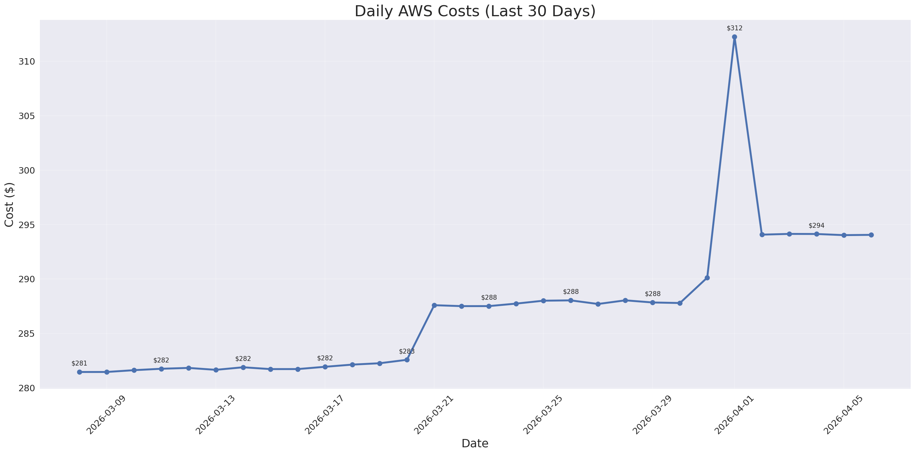 Daily Costs