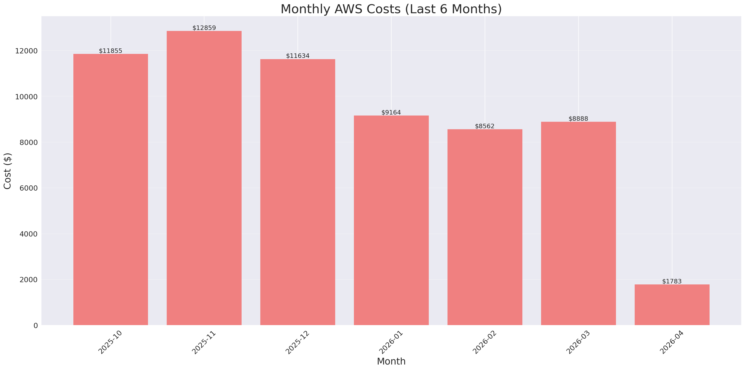 Monthly Costs