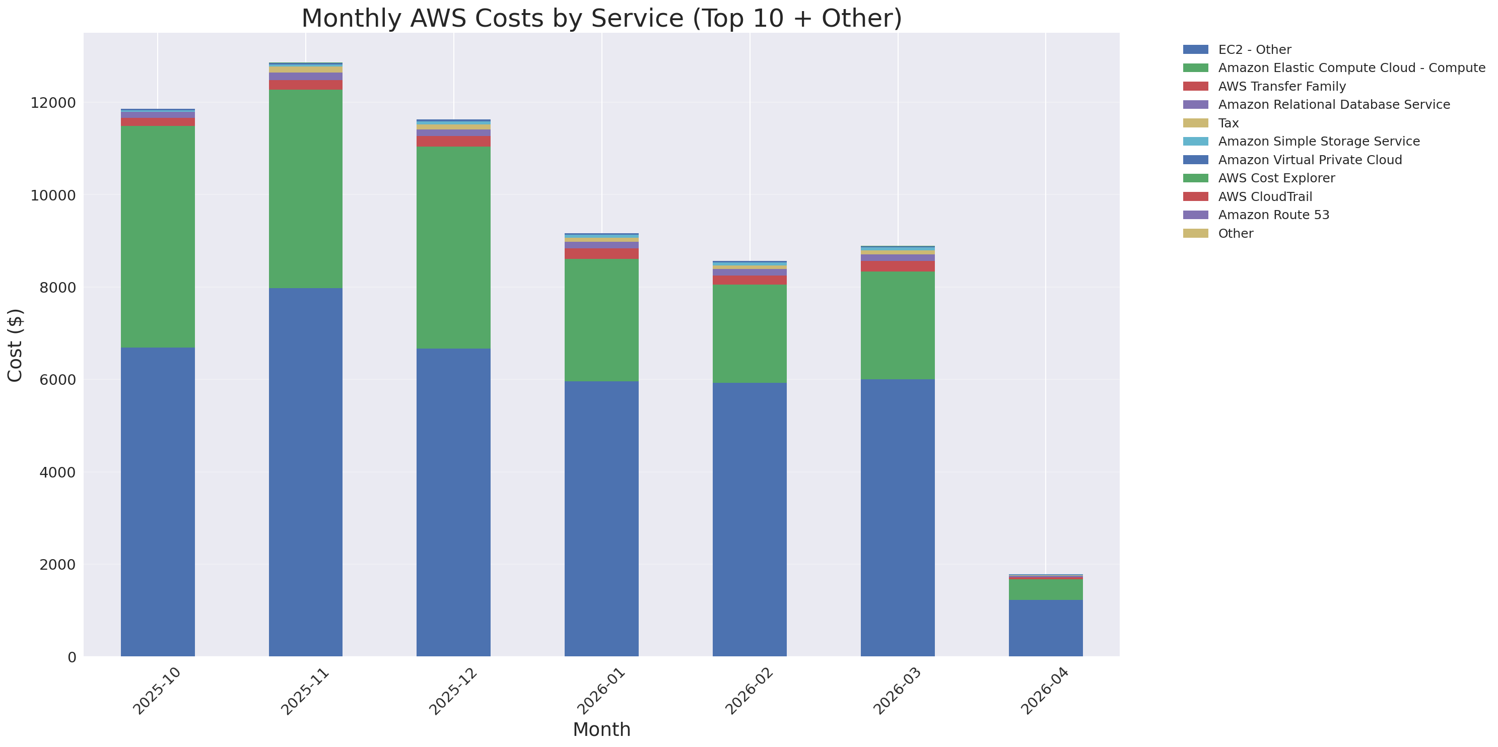 Monthly Costs by Service