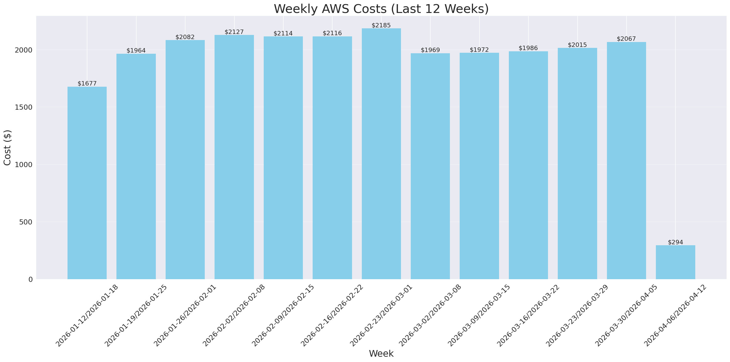 Weekly Costs