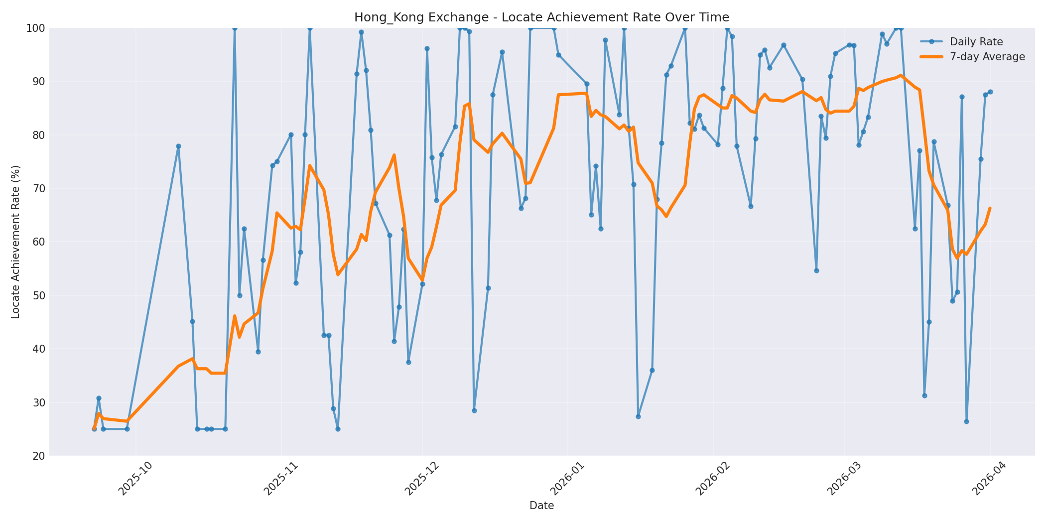 Hong_Kong Locate Rate Over Time
