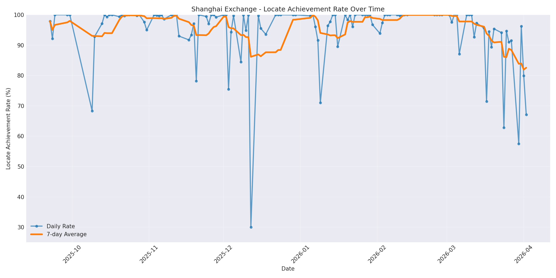 Shanghai Locate Rate Over Time