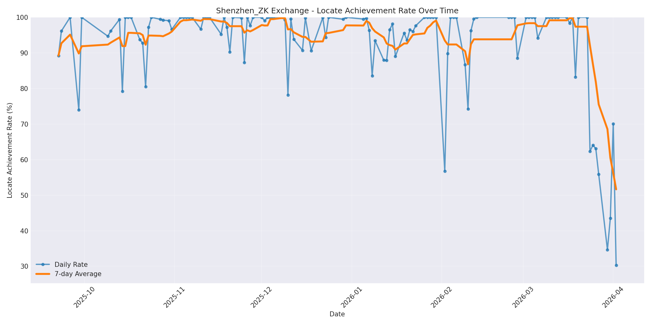 Shenzhen_ZK Locate Rate Over Time