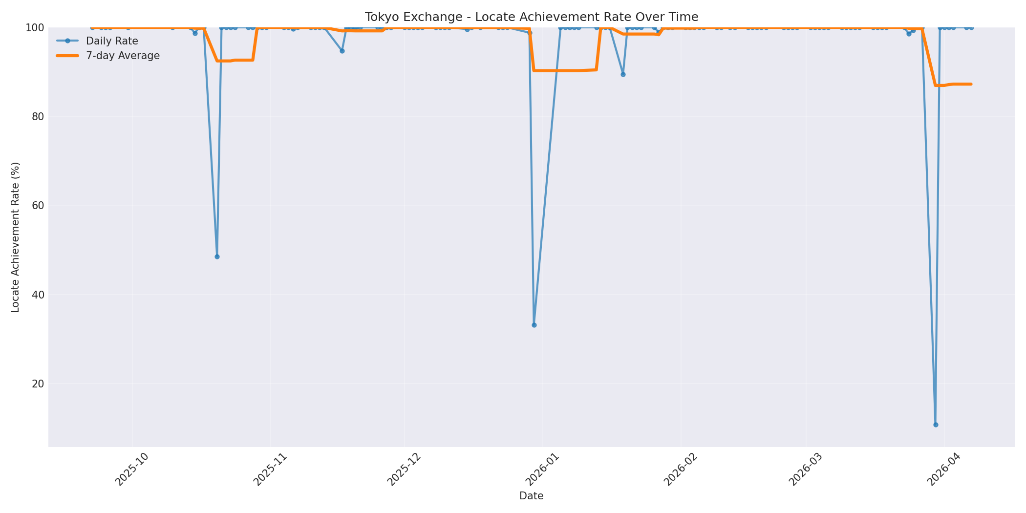 Tokyo Locate Rate Over Time