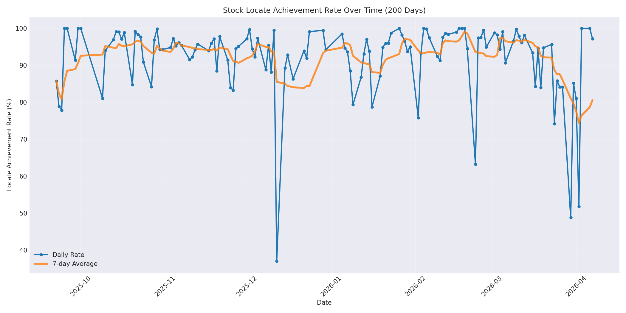 Locate Rate 200 Days