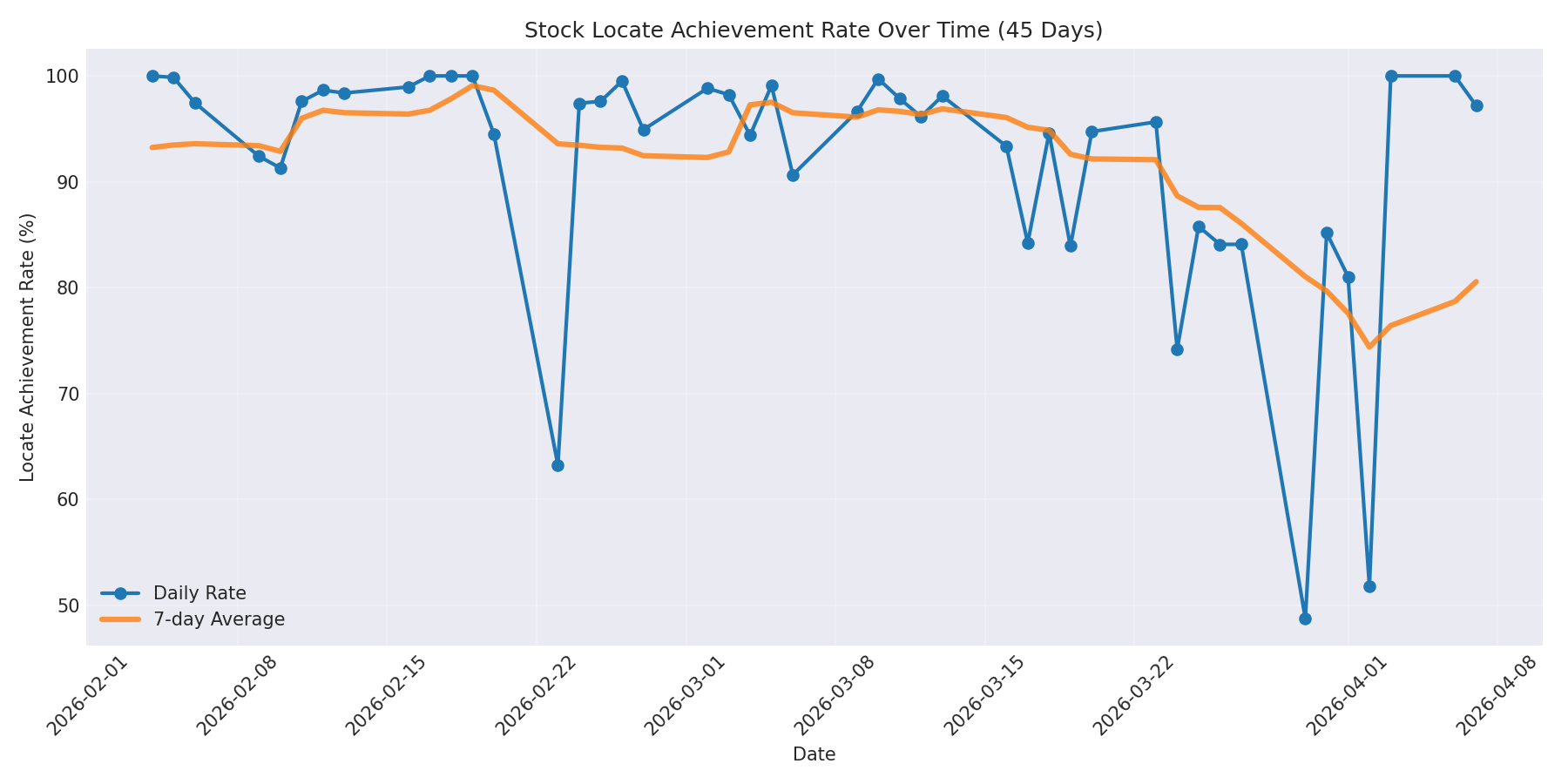 Locate Rate 45 Days