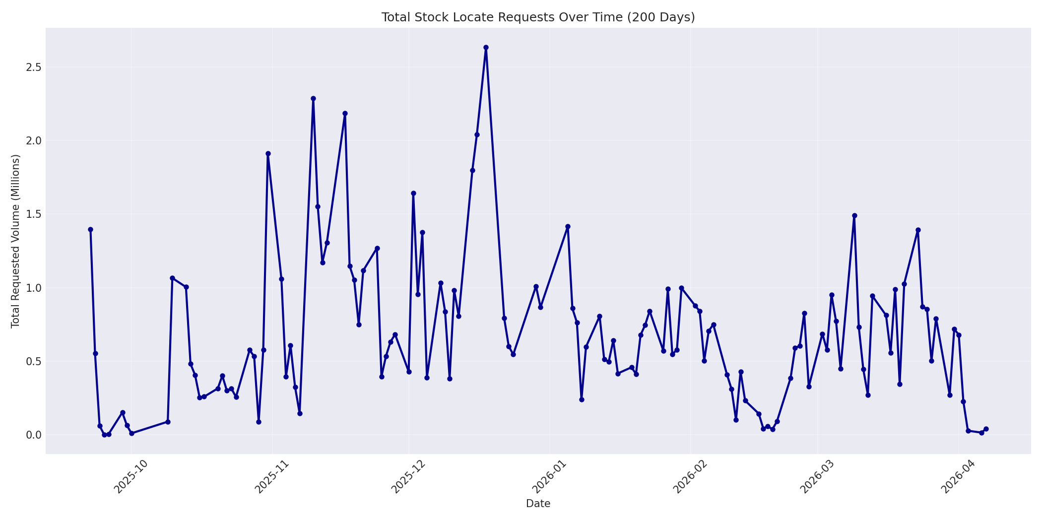Total Requests 200 Days