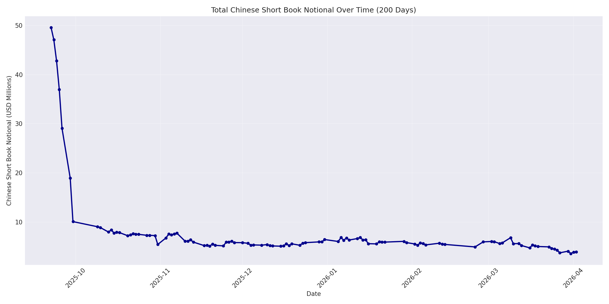 Book Notional 200 Days