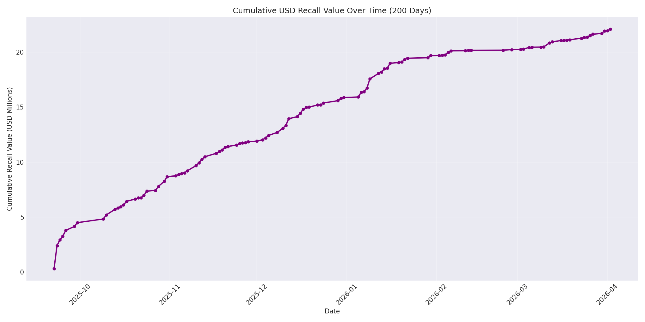 Cumulative USD Recalls 200 Days