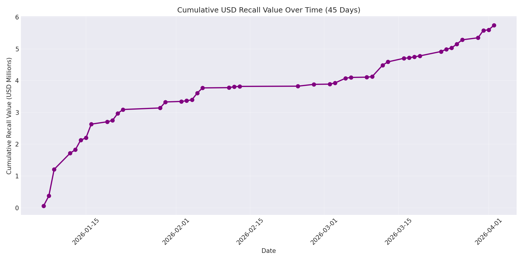 Cumulative USD Recalls 45 Days