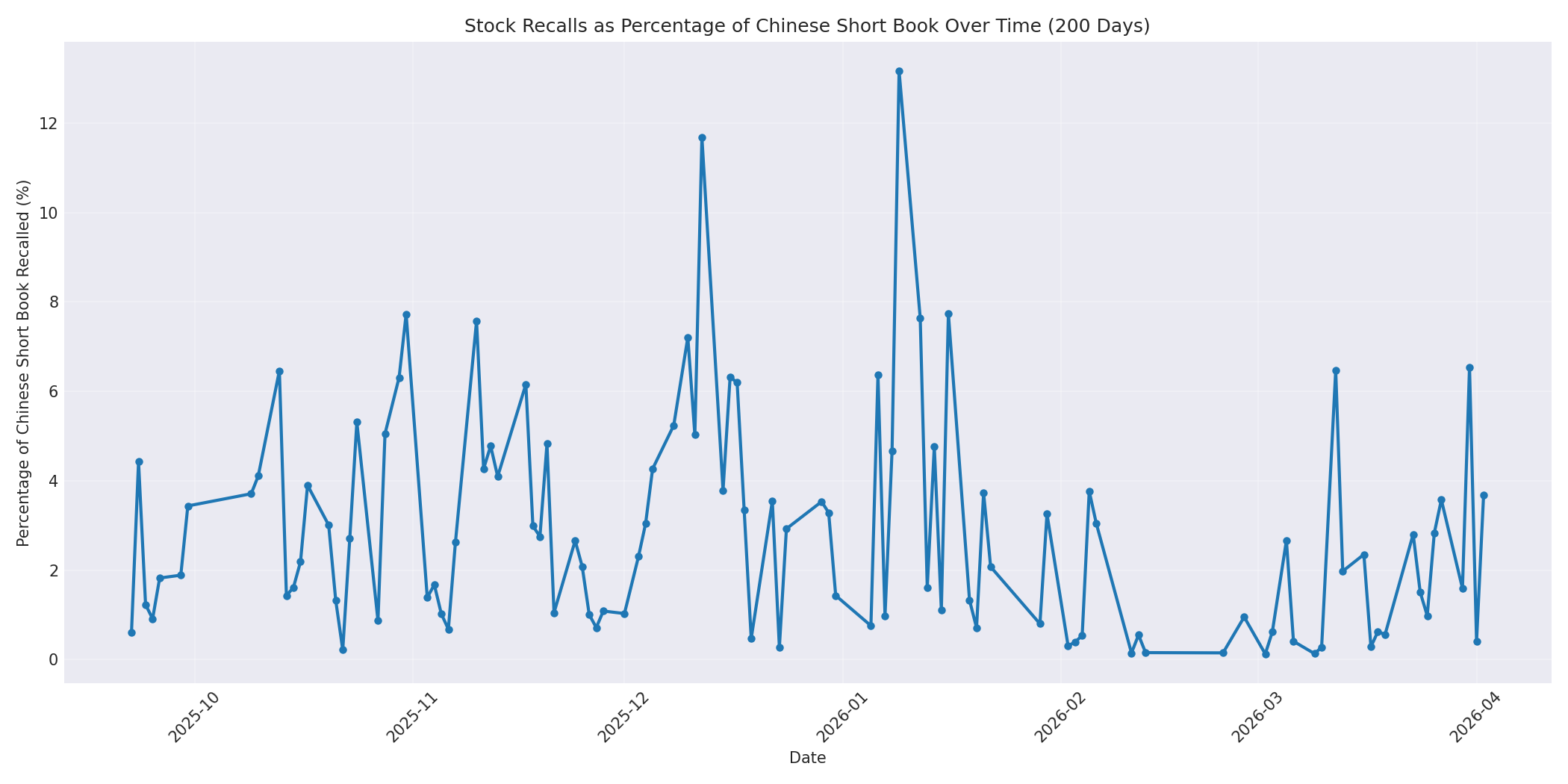Percentage Recalled 200 Days