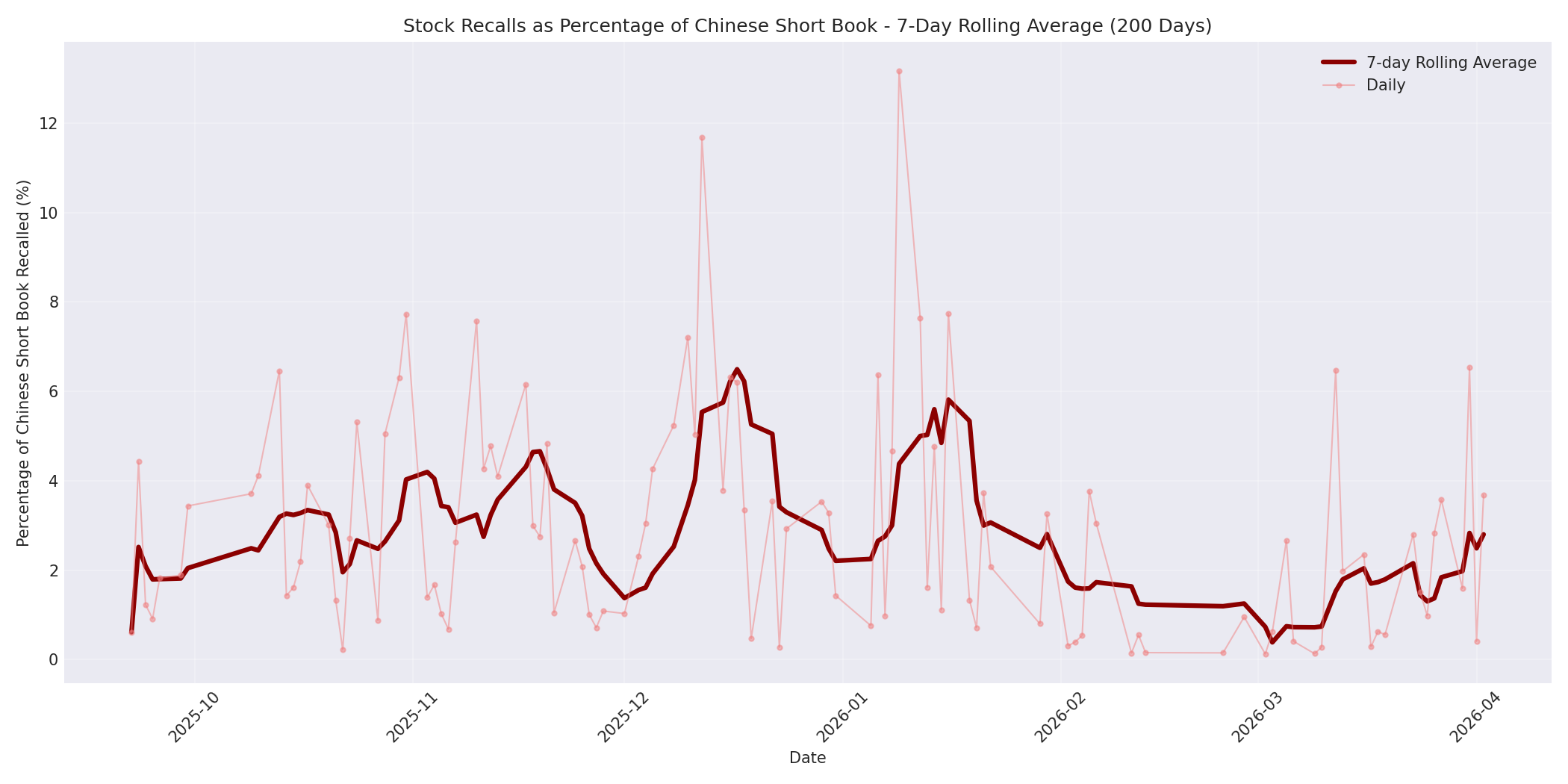 Percentage Recalled 7-Day Average 200 Days