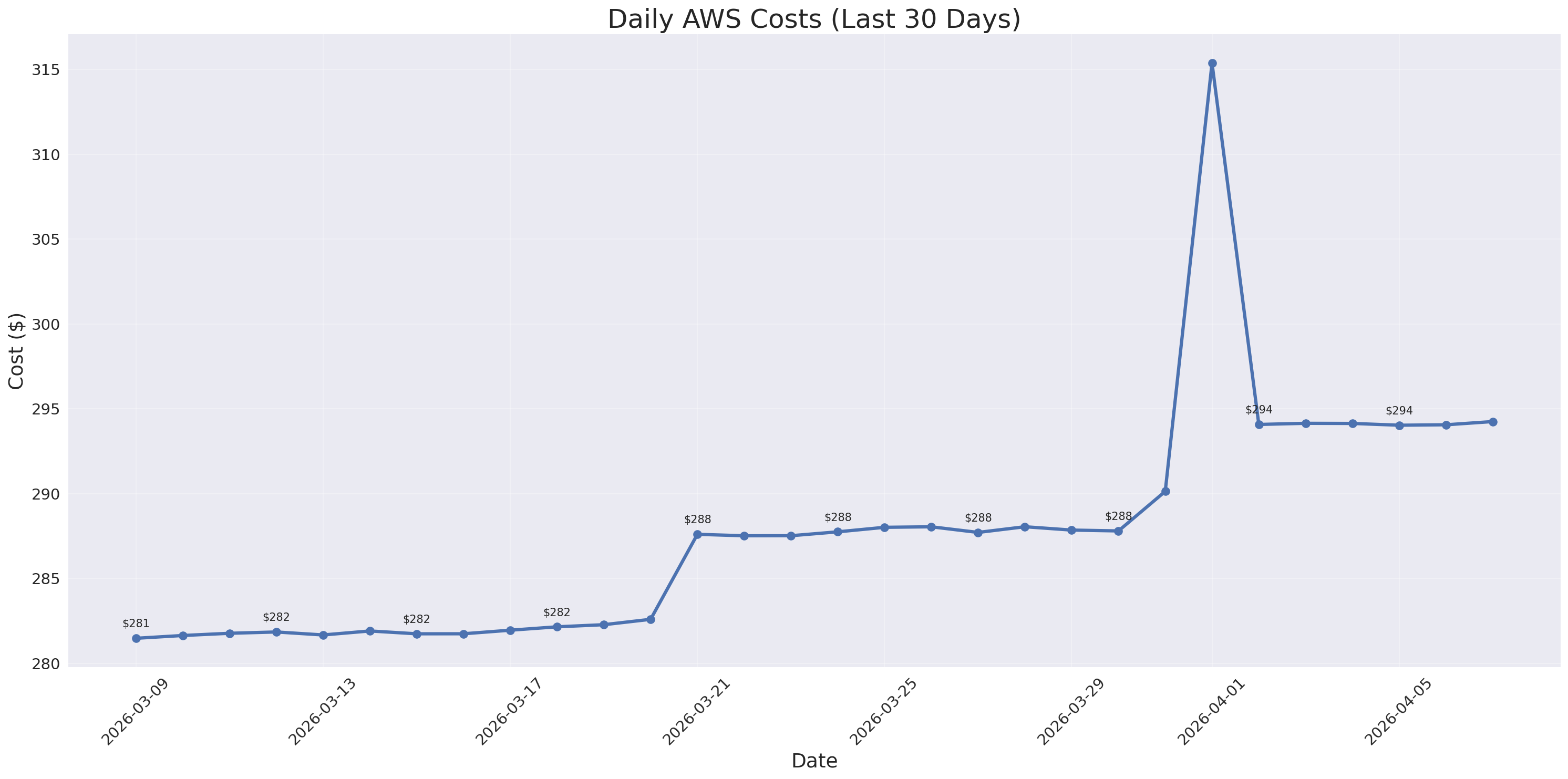 Daily Costs