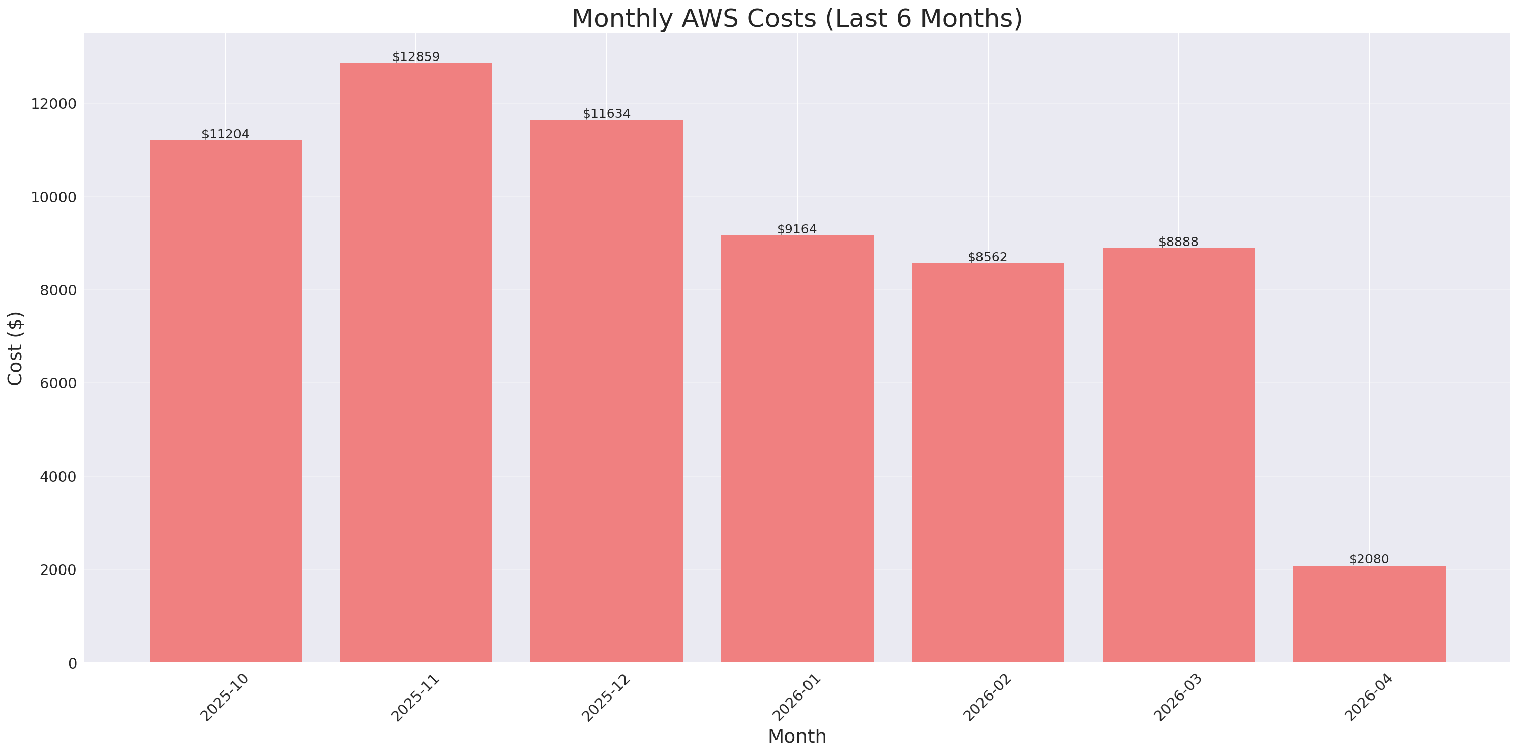 Monthly Costs