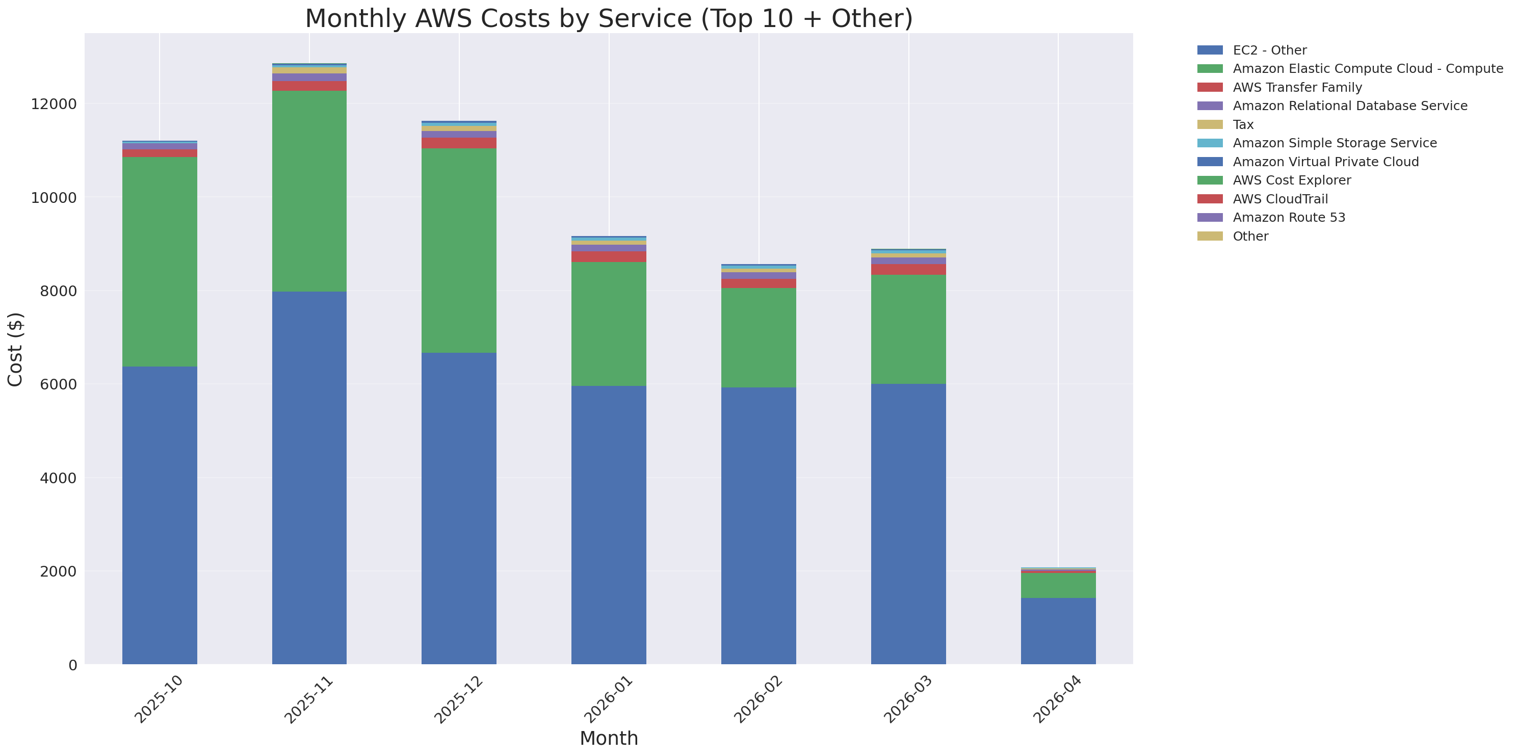 Monthly Costs by Service