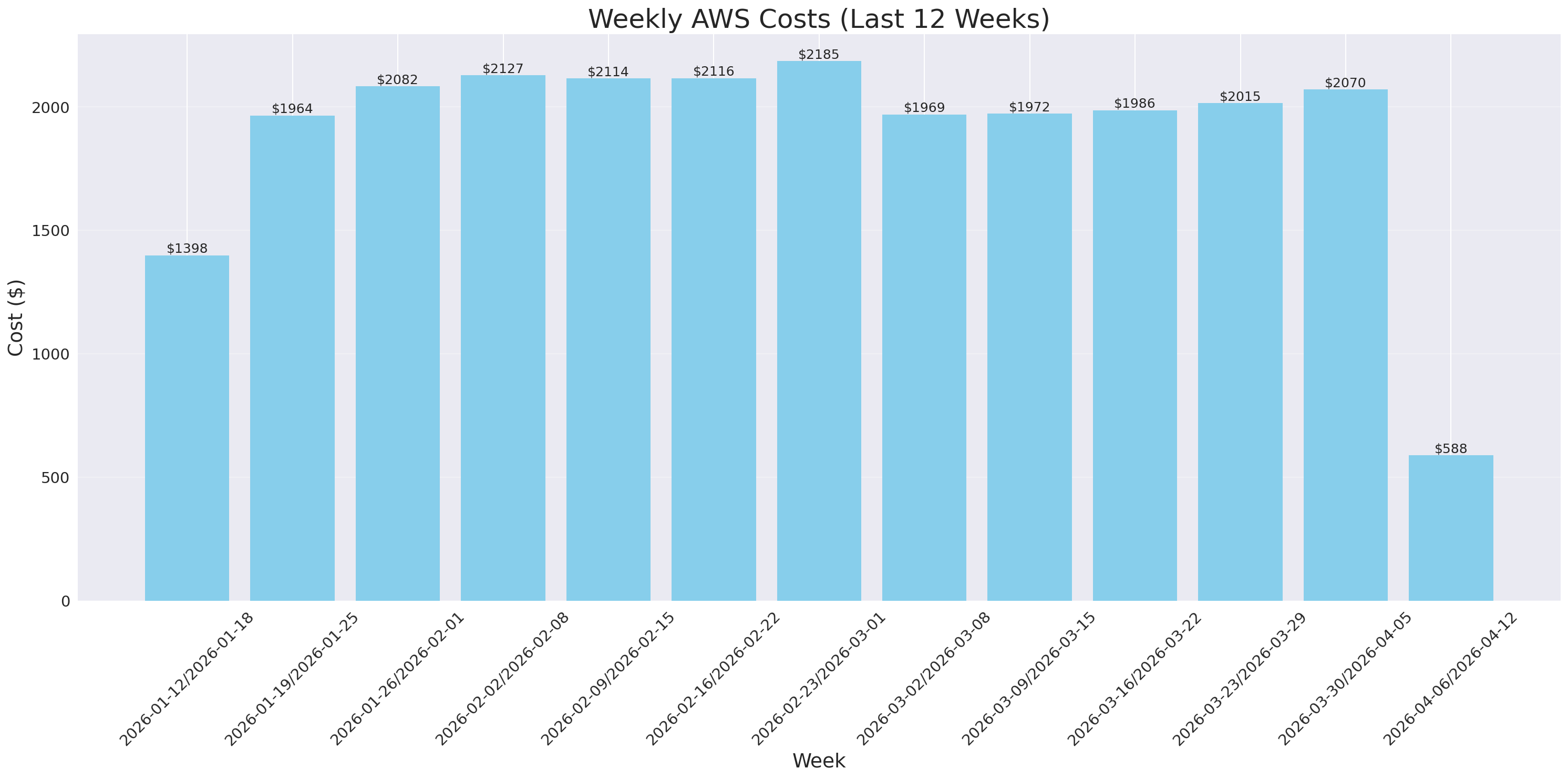 Weekly Costs