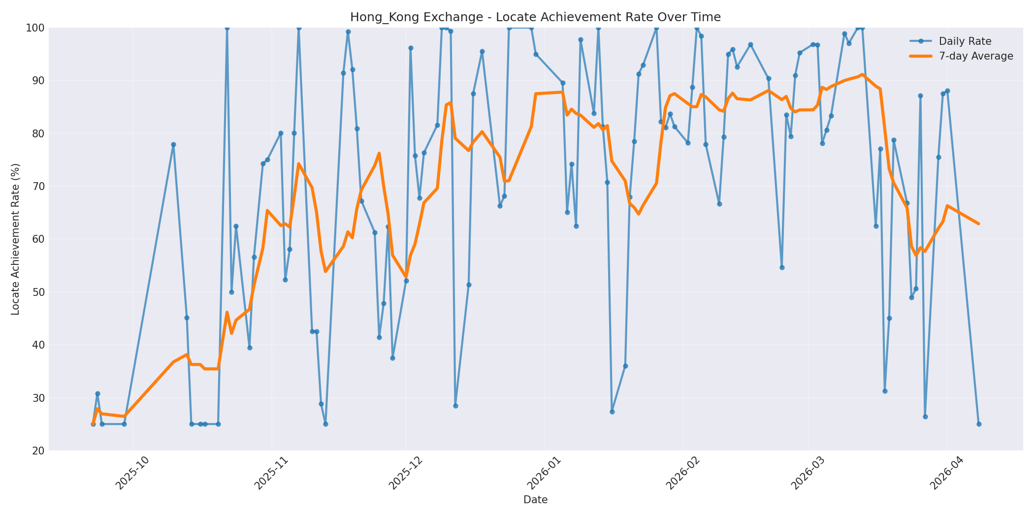Hong_Kong Locate Rate Over Time