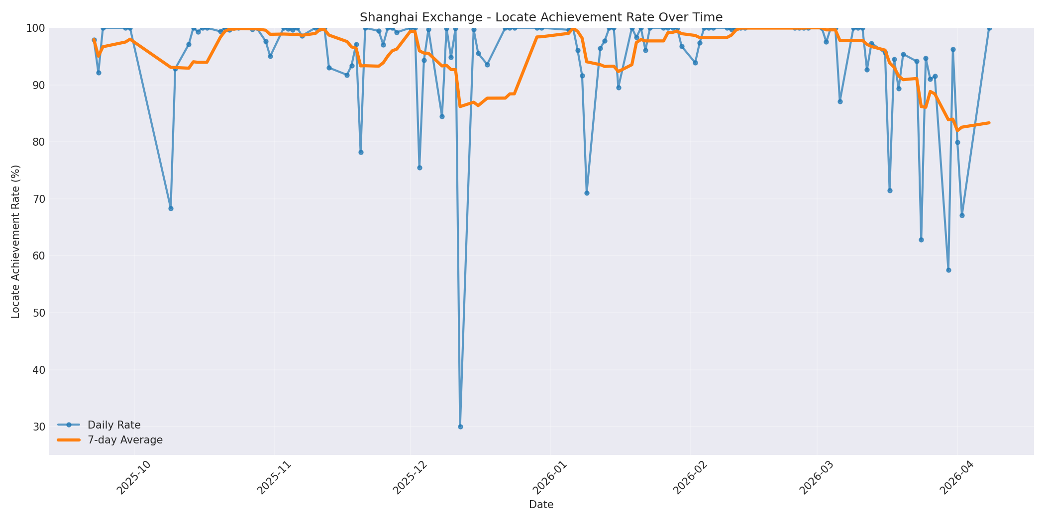 Shanghai Locate Rate Over Time