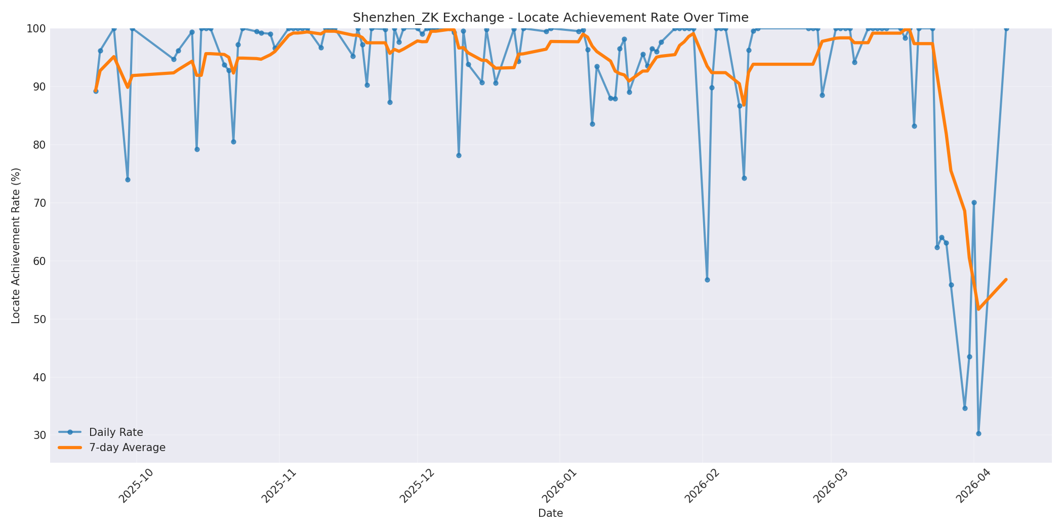 Shenzhen_ZK Locate Rate Over Time