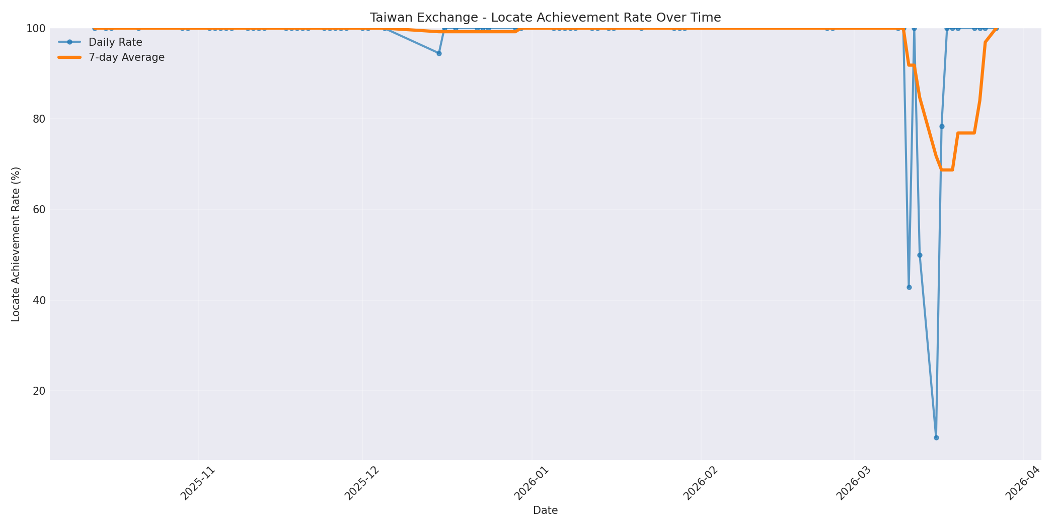 Taiwan Locate Rate Over Time
