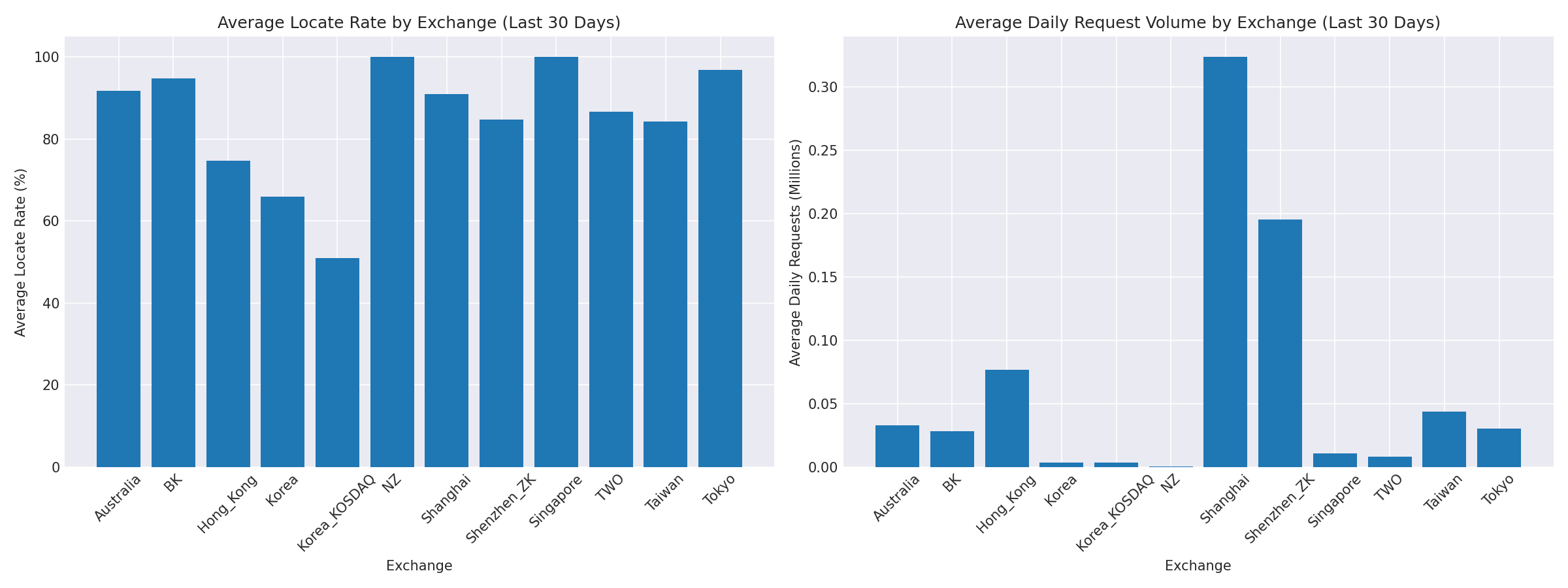 Exchange Breakdown