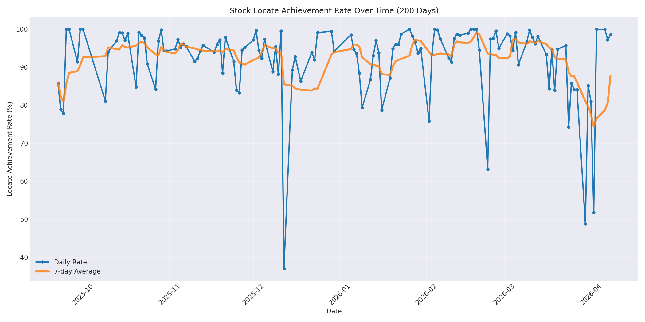 Locate Rate 200 Days