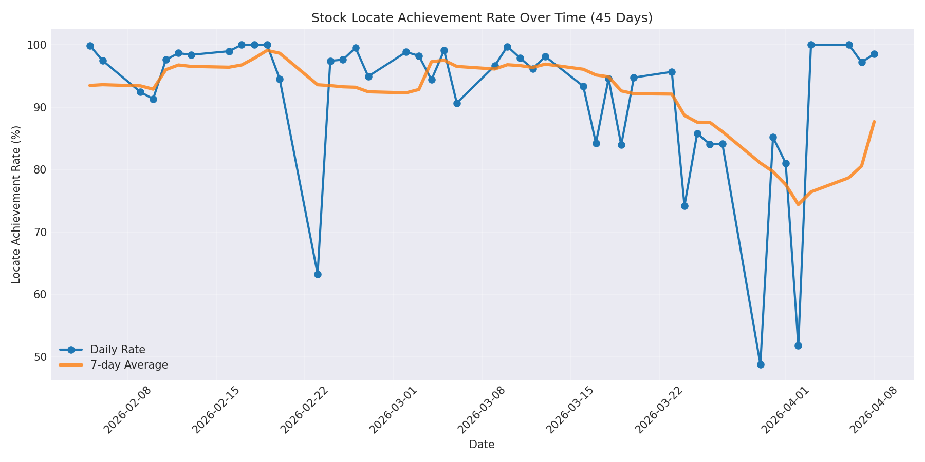 Locate Rate 45 Days