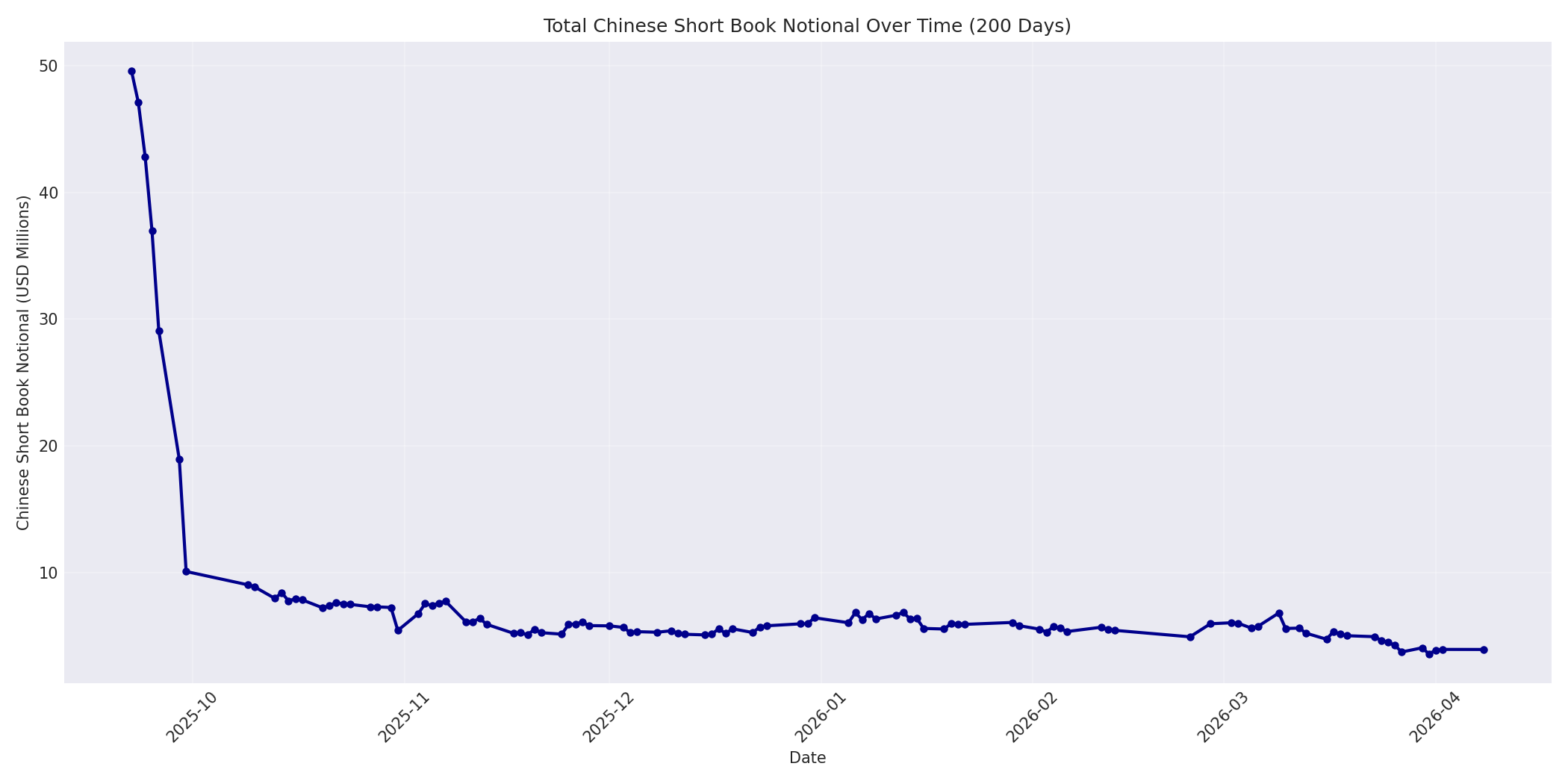 Book Notional 200 Days