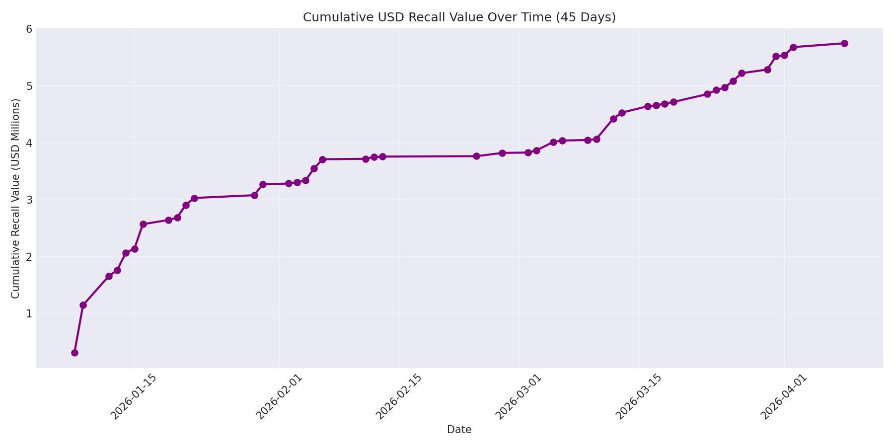 Cumulative USD Recalls 45 Days