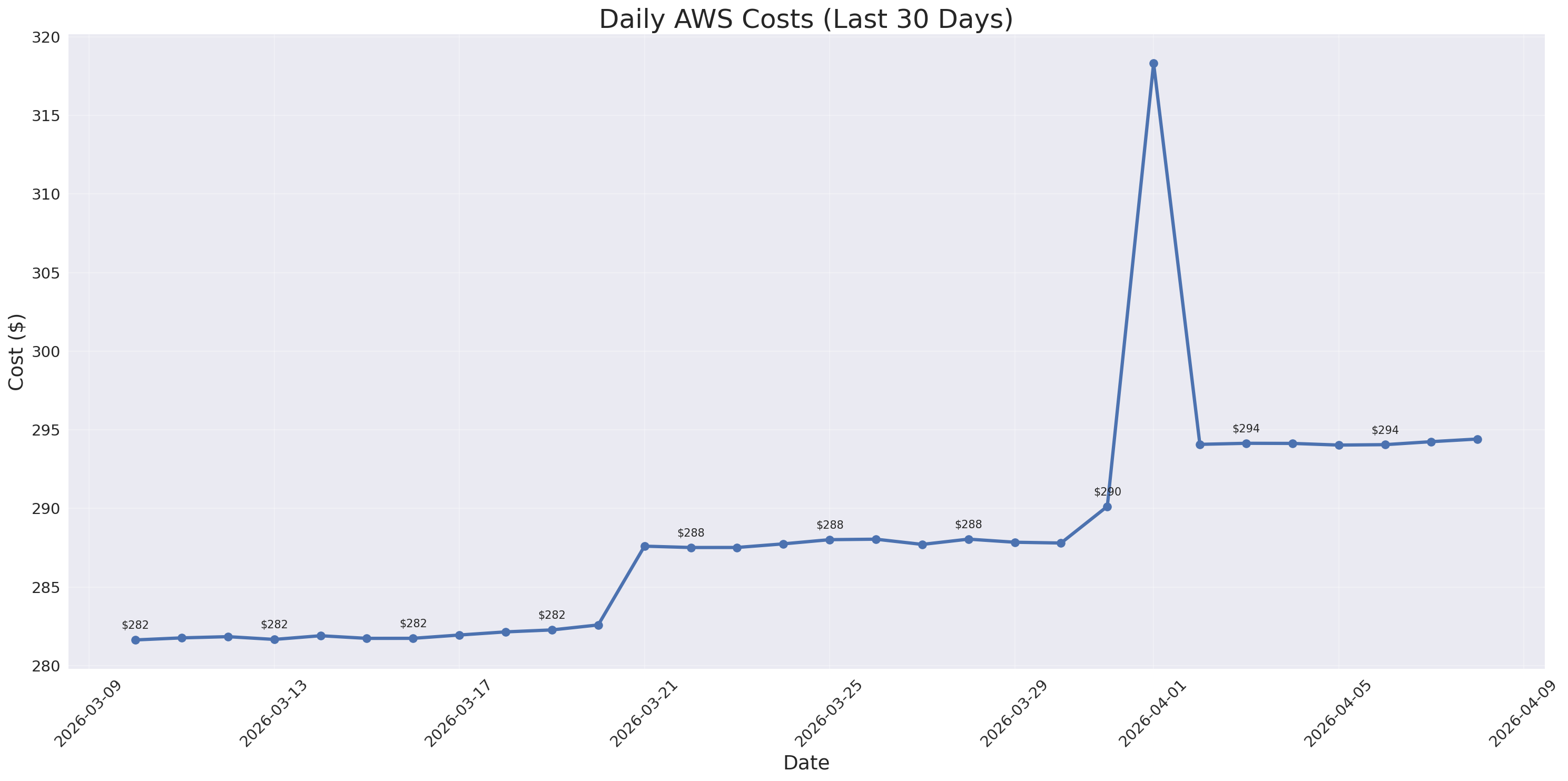 Daily Costs